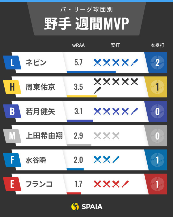 パ・リーグ週間MVPインフォグラフィック