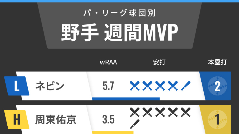 パ・リーグ週間MVP野手インフォグラフィック,ⒸSPAIA