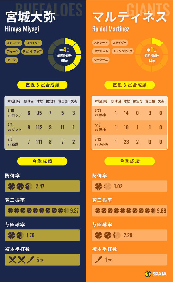 オリックス・宮城大弥と巨人・マルティネスのインフォグラフィック