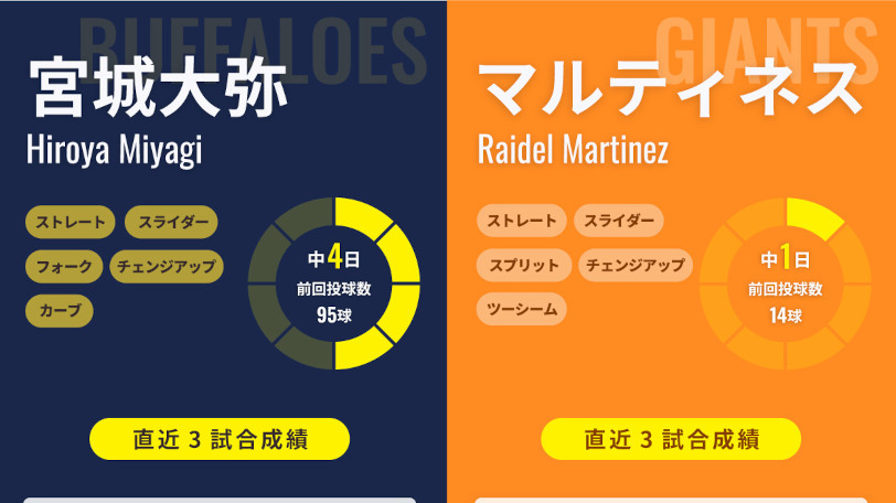 オリックス・宮城大弥と巨人・マルティネスのインフォグラフィック,ⒸSPAIA