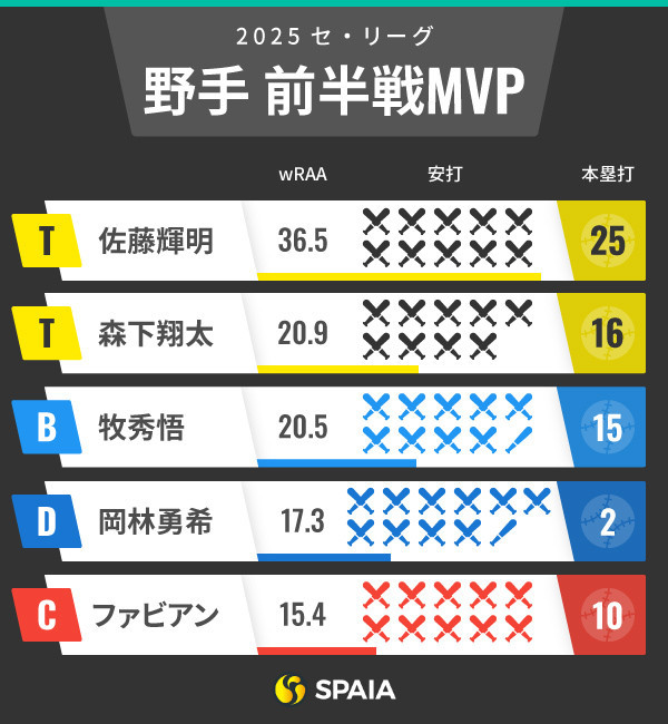 セ・リーグ前半戦野手MVPインフォグラフィック