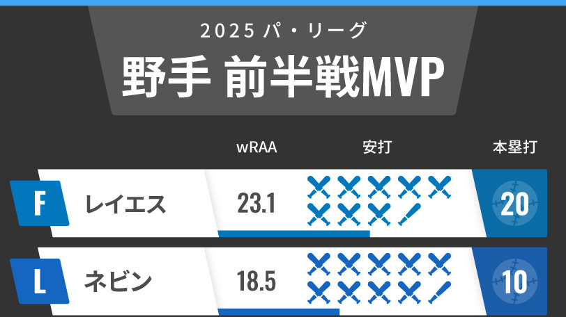 2025パ・リーグ前半戦野手MVPインフォグラフィック,ⒸSPAIA