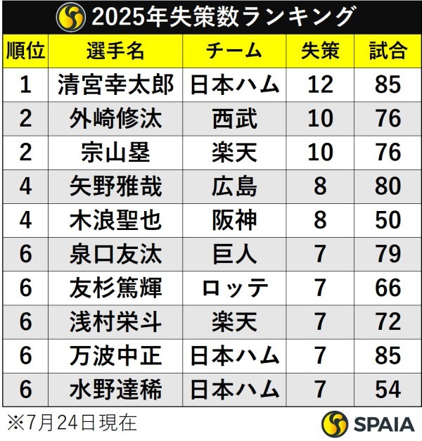 2025年失策数ランキング