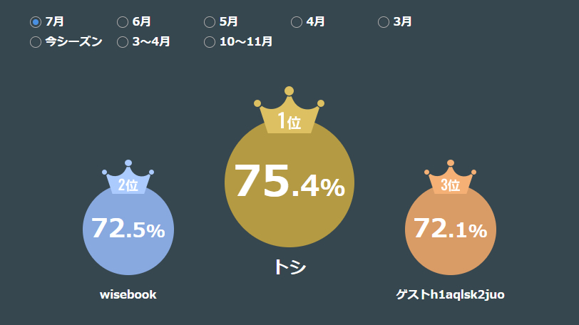 SPAIAチャレンジランキング,ⒸSPAIA