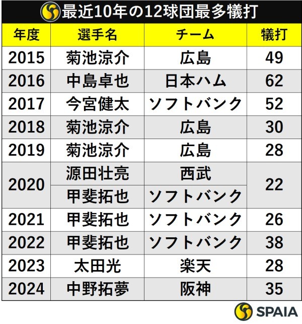 最近10年の12球団最多犠打