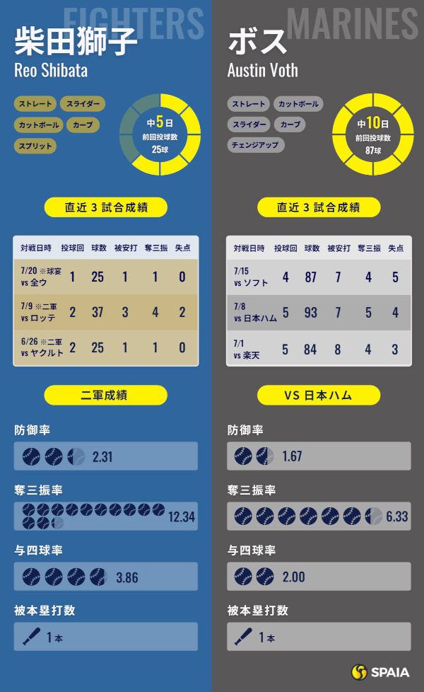 日本ハム柴田獅子とロッテ・ボスのインフォグラフィック