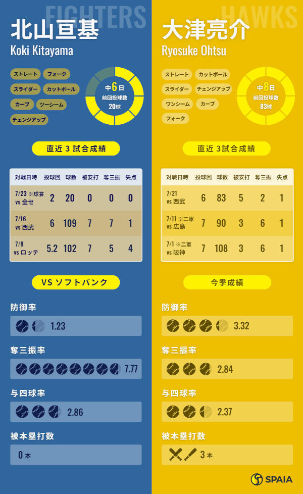 日本ハム北山亘基とソフトバンク大津亮介のインフォグラフィック