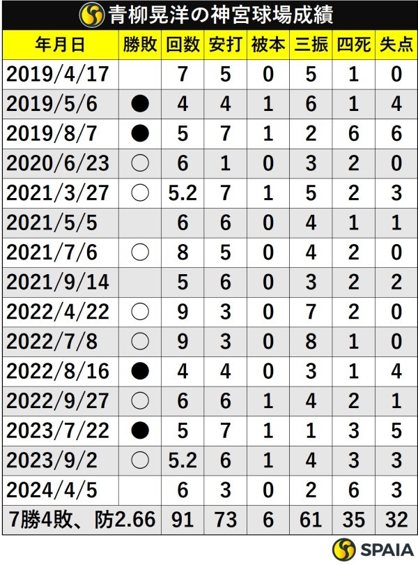 青柳晃洋の神宮球場成績
