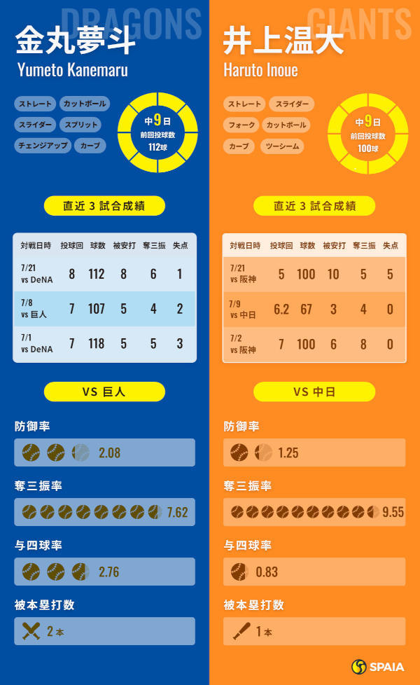 中日・金丸夢斗と巨人・井上温大のインフォグラフィック