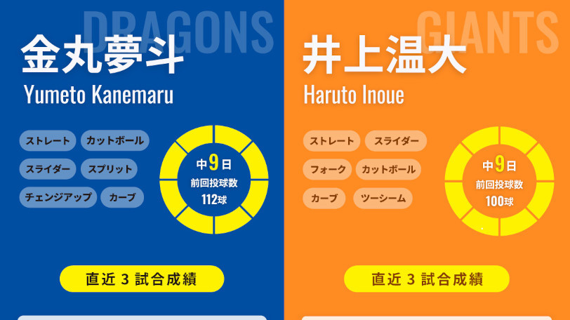 中日・金丸夢斗と巨人・井上温大のインフォグラフィック,ⒸSPAIA
