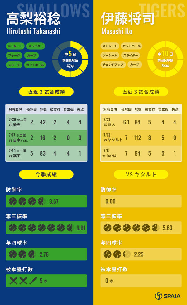 ヤクルト高梨裕稔と阪神・伊藤将司のインフォグラフィック
