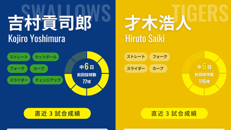 ヤクルト吉村貢司郎と阪神・才木浩人のインフォグラフィック,ⒸSPAIA