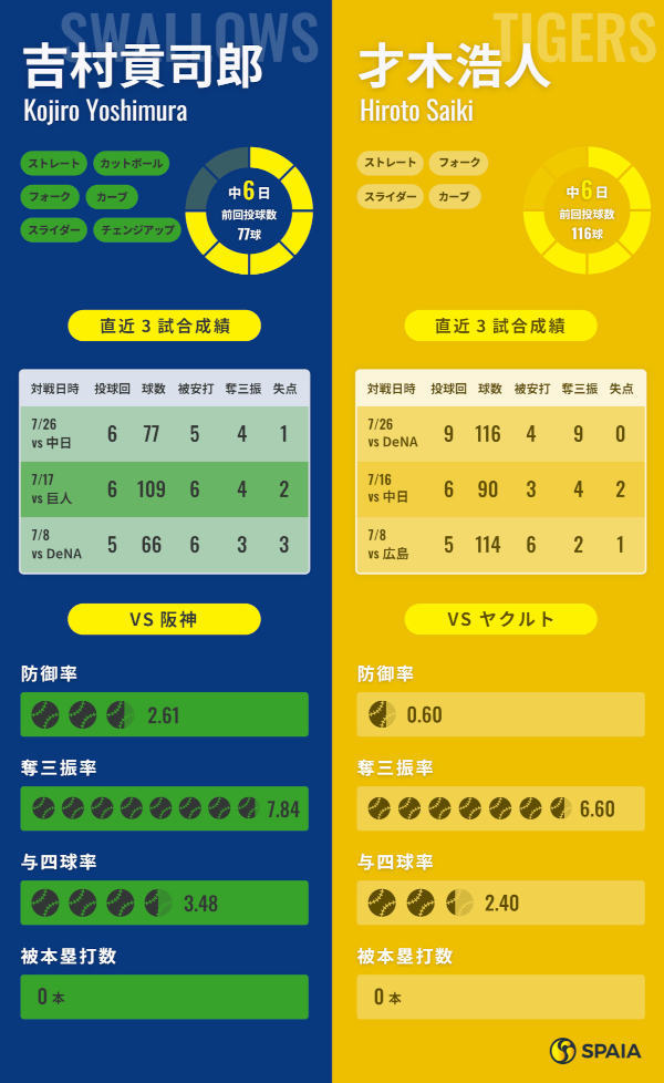 ヤクルト吉村貢司郎と阪神・才木浩人のインフォグラフィック