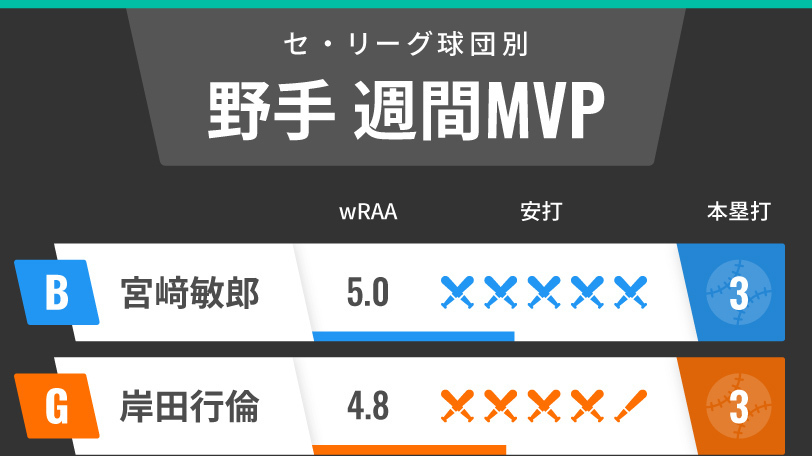 セ・リーグ週間MVP野手インフォグラフィック,ⒸSPAIA