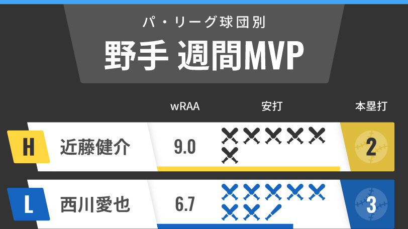 パ・リーグ週間MVP野手インフォグラフィック,ⒸSPAIA