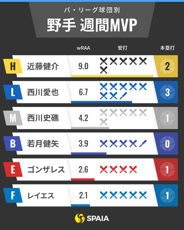 パ・リーグ週間MVPインフォグラフィック
