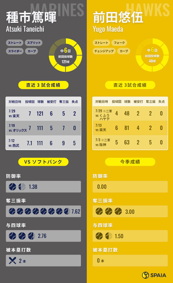 ロッテ種市篤暉とソフトバンク前田悠伍のインフォグラフィック