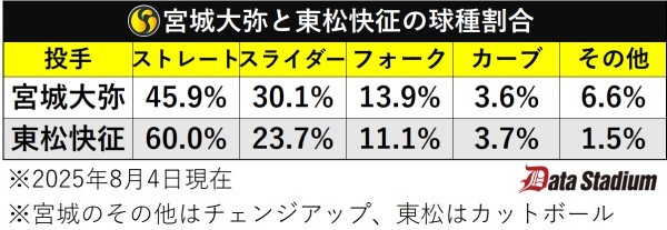宮城大弥と東松快征の球種割合