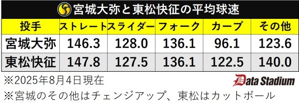 宮城大弥と東松快征の平均球速