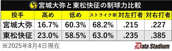 宮城大弥と東松快征の制球力比較