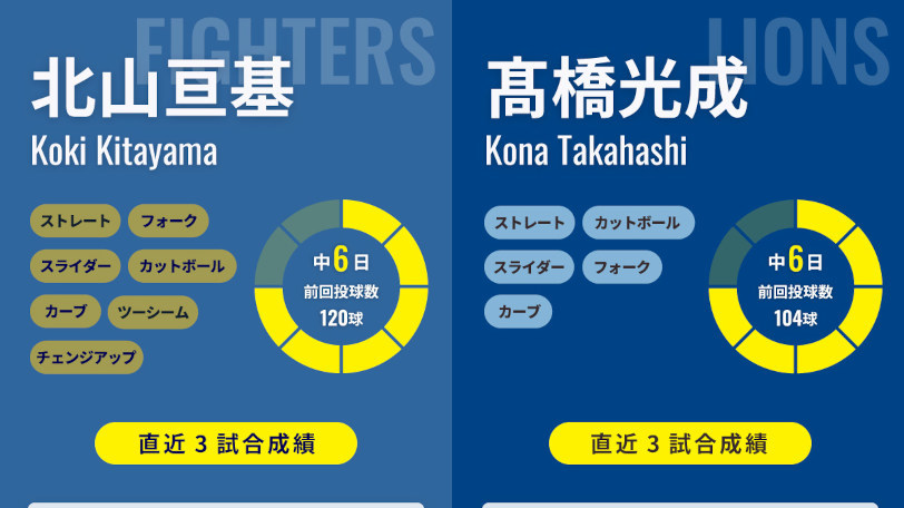 日本ハム北山亘基と西武・髙橋光成のインフォグラフィック,ⒸSPAIA