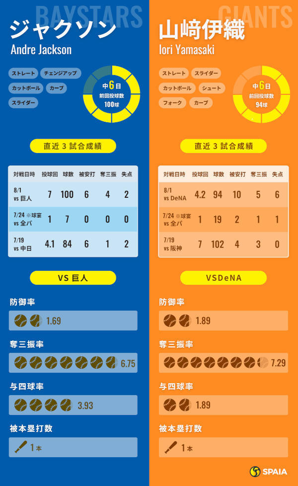DeNAジャクソンと巨人・山﨑伊織のインフォグラフィック