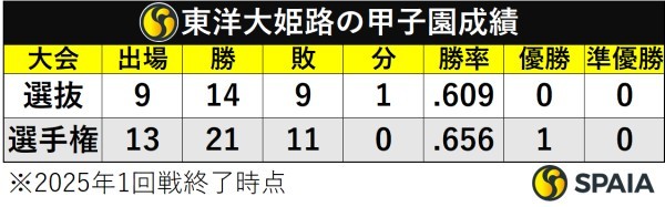 東洋大姫路の甲子園成績