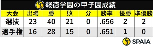 報徳学園の甲子園成績
