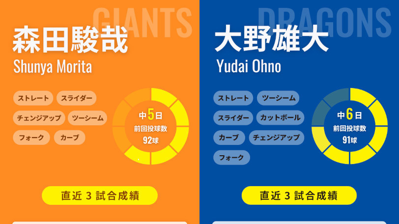 巨人・森田駿哉と中日・大野雄大のインフォグラフィック,ⒸSPAIA