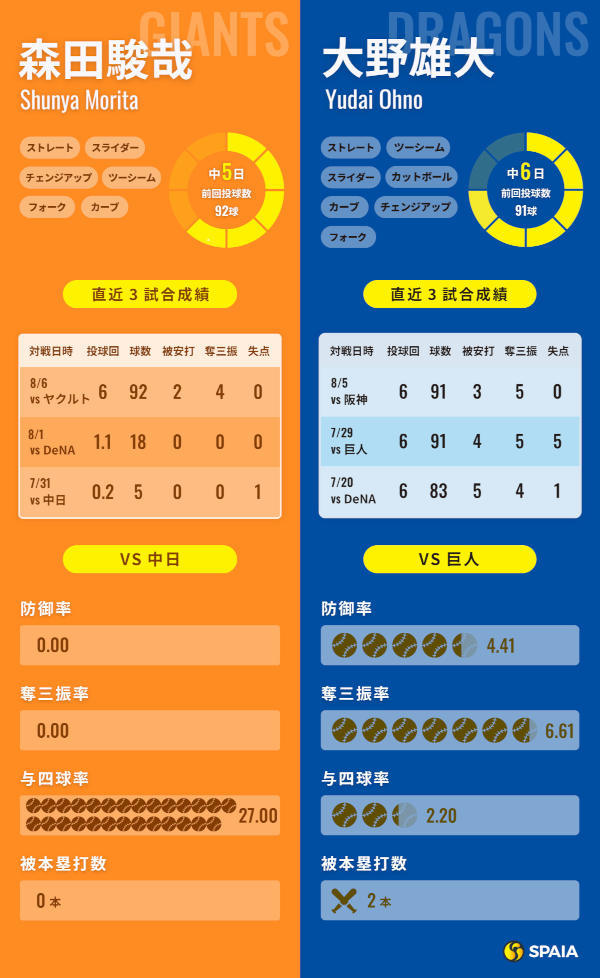 巨人・森田駿哉と中日・大野雄大のインフォグラフィック