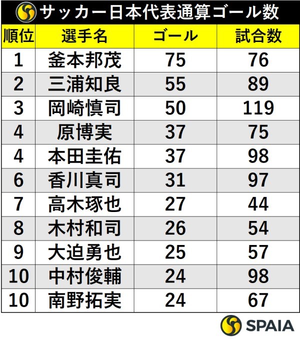 サッカー日本代表通算ゴール数