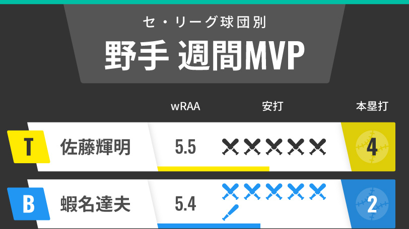 セ・リーグ週間MVP野手インフォグラフィック,ⒸSPAIA