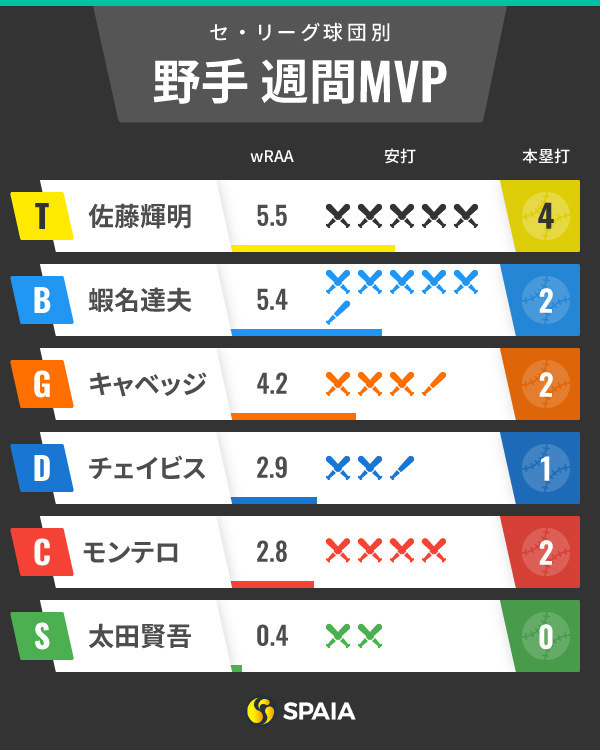 セ・リーグ週間MVPインフォグラフィック