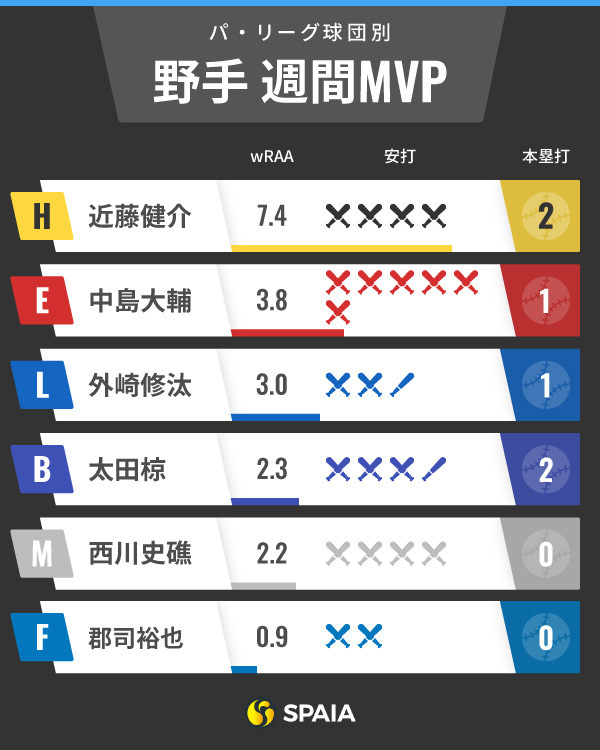 パ・リーグ週間MVPインフォグラフィック