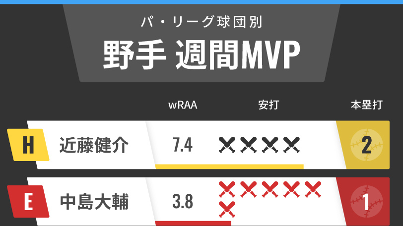 パ・リーグ週間MVP野手インフォグラフィック,ⒸSPAIA