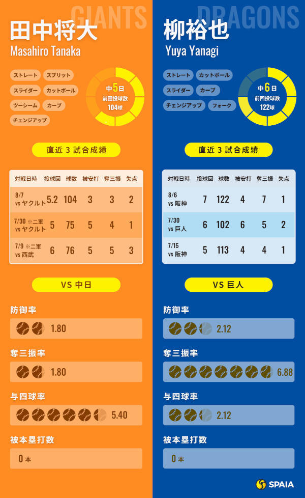 巨人・田中将大と中日・柳裕也のインフォグラフィック