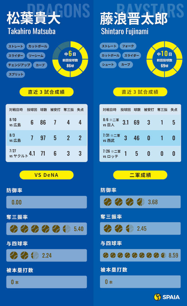 中日・松葉貴大とDeNA藤浪晋太郎のインフォグラフィック