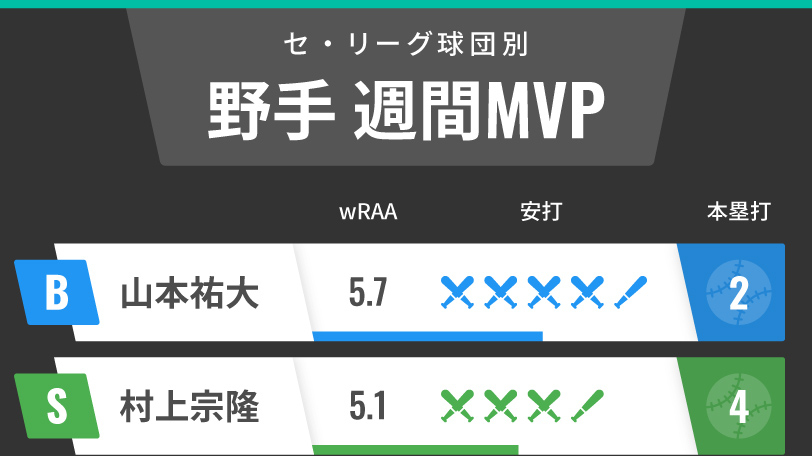 セ・リーグ週間MVP野手インフォグラフィック,ⒸSPAIA