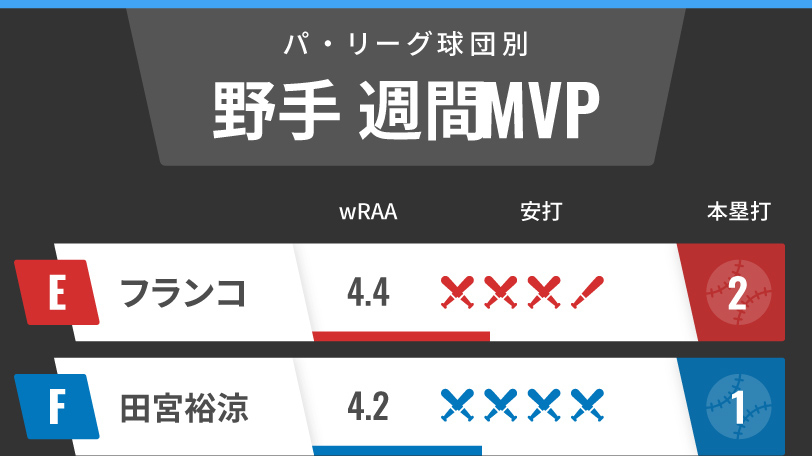 パ・リーグ週間MVP野手インフォグラフィック,ⒸSPAIA