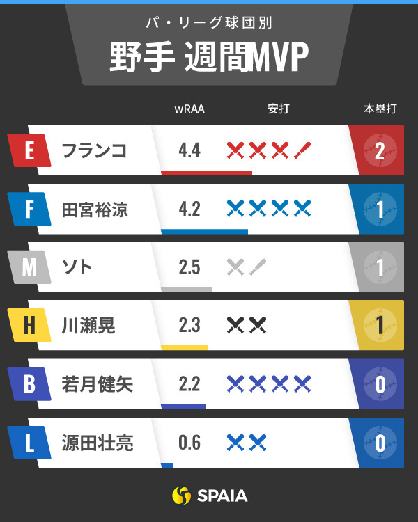 パ・リーグ週間MVPインフォグラフィック