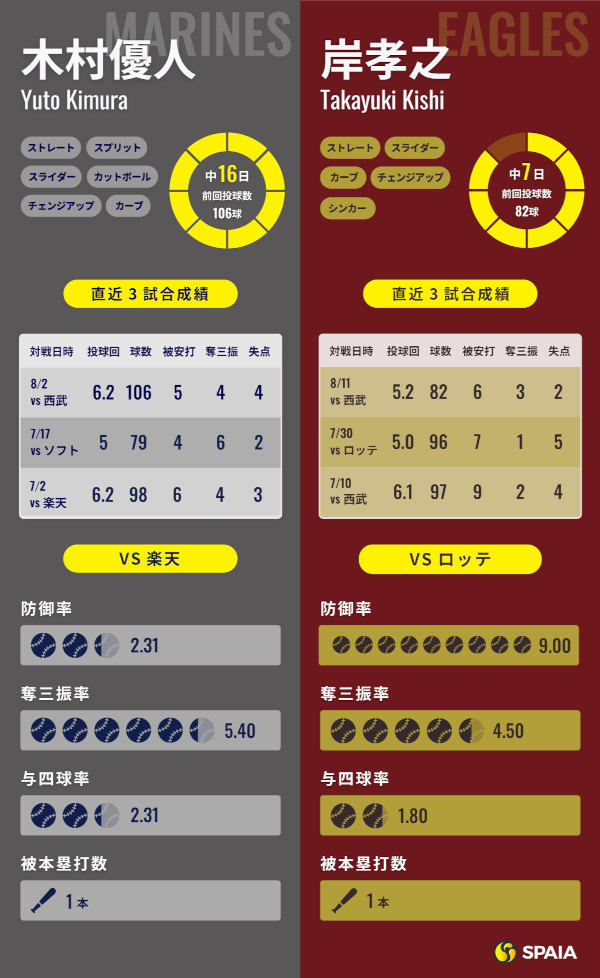 ロッテ木村優人と楽天・岸孝之のインフォグラフィック