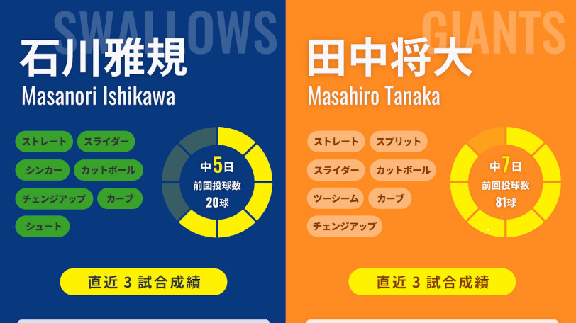 ヤクルト石川雅規と巨人・田中将大のインフォグラフィック,ⒸSPAIA