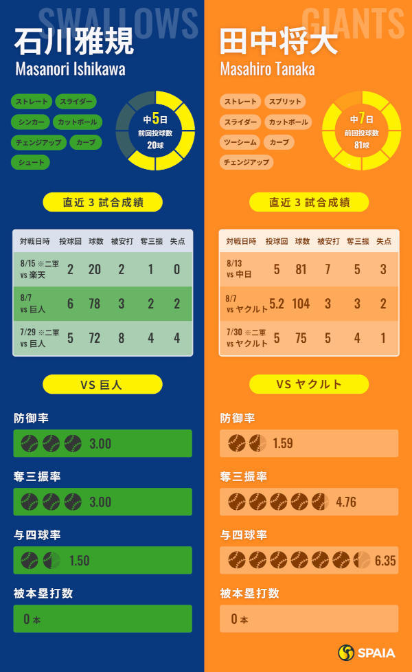ヤクルト石川雅規と巨人・田中将大のインフォグラフィック