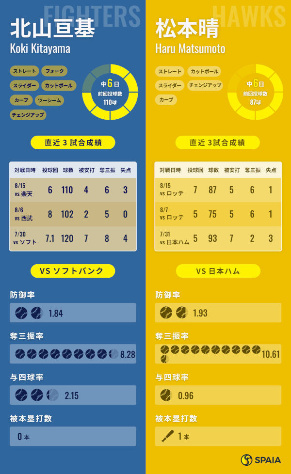 日本ハム北山亘基とソフトバンク松本晴のインフォグラフィック