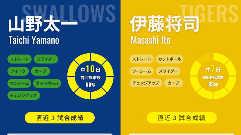 ヤクルト山野太一と阪神・伊藤将司のインフォグラフィック,ⒸSPAIA