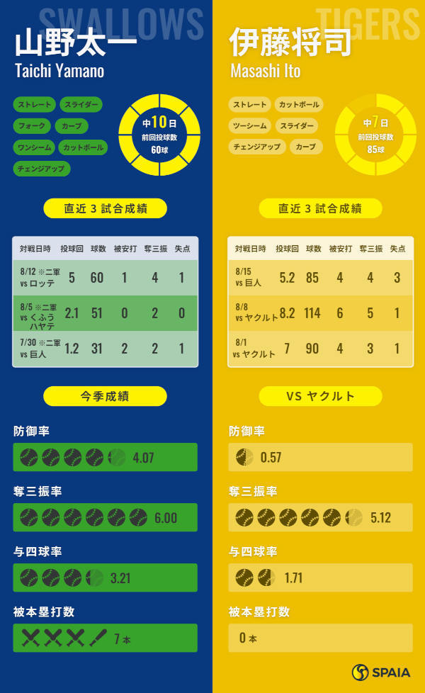 ヤクルト山野太一と阪神・伊藤将司のインフォグラフィック