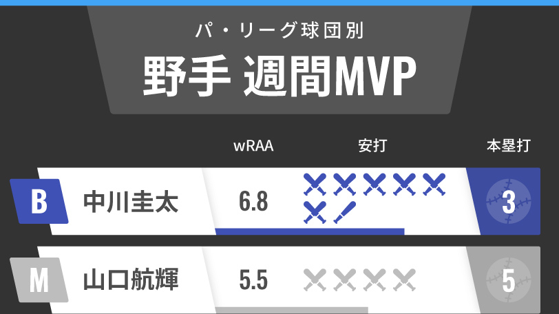 パ・リーグ週間MVP野手インフォグラフィック,ⒸSPAIA