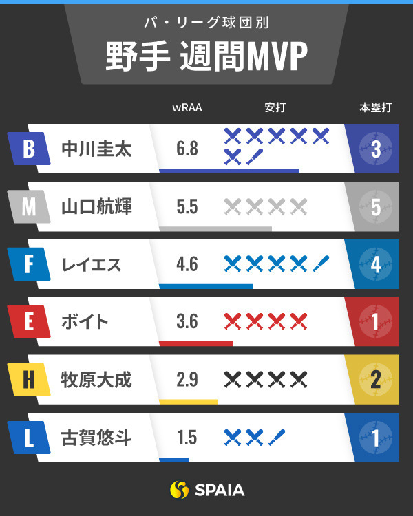 パ・リーグ週間MVPインフォグラフィック