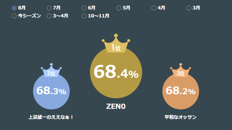 SPAIAチャレンジランキング,ⒸSPAIA