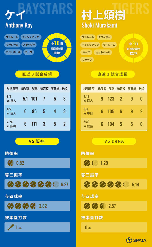 DeNA・A.ケイと阪神・村上頌樹のインフォグラフィック